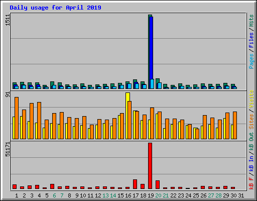 Daily usage for April 2019