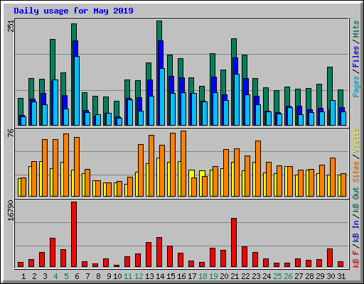 Daily usage for May 2019