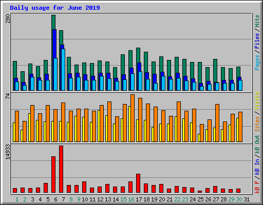Daily usage for June 2019
