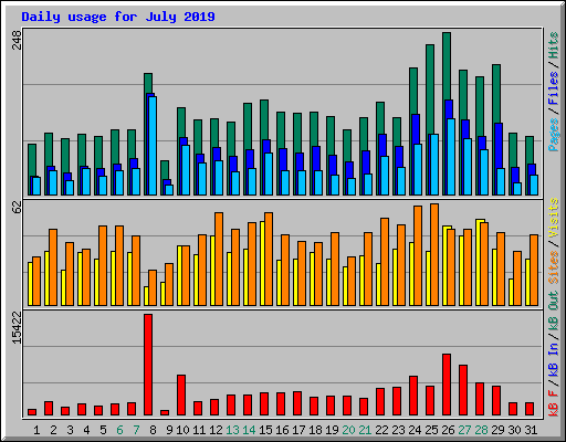 Daily usage for July 2019