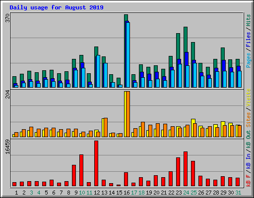 Daily usage for August 2019