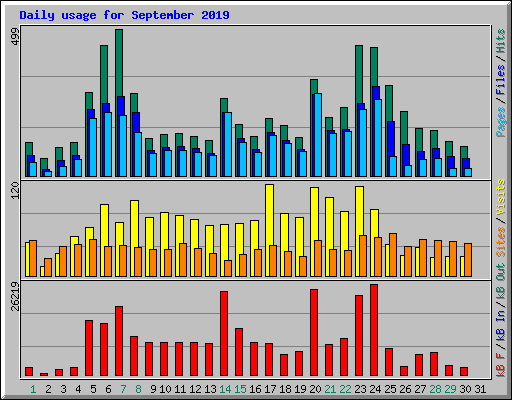 Daily usage for September 2019