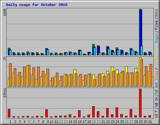 Daily usage for October 2019