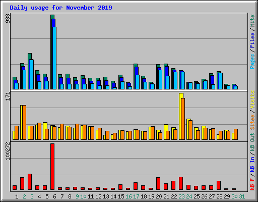 Daily usage for November 2019