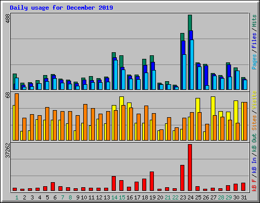 Daily usage for December 2019