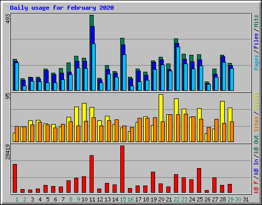 Daily usage for February 2020