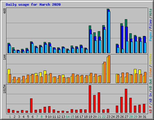 Daily usage for March 2020