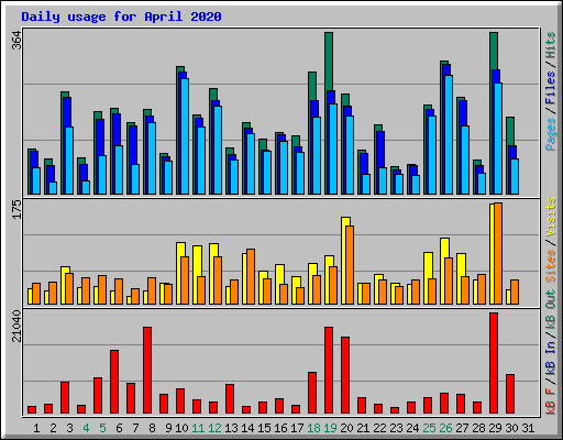 Daily usage for April 2020