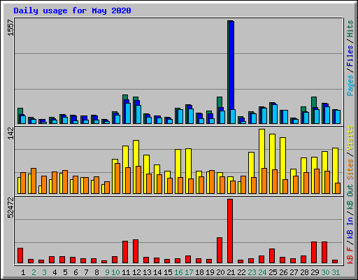 Daily usage for May 2020