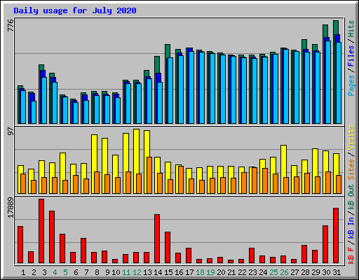 Daily usage for July 2020