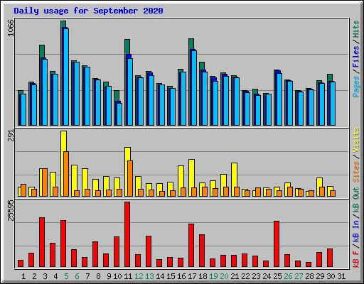 Daily usage for September 2020