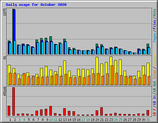 Daily usage for October 2020