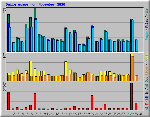 Daily usage for November 2020