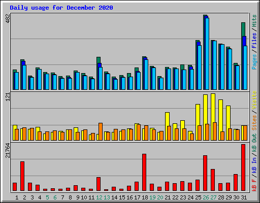 Daily usage for December 2020