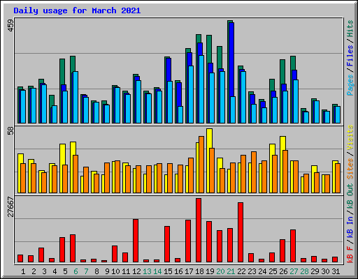 Daily usage for March 2021