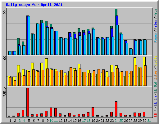 Daily usage for April 2021