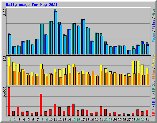 Daily usage for May 2021