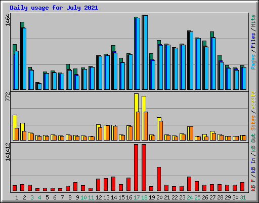 Daily usage for July 2021