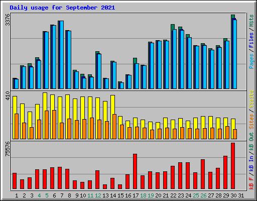 Daily usage for September 2021