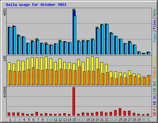 Daily usage for October 2021
