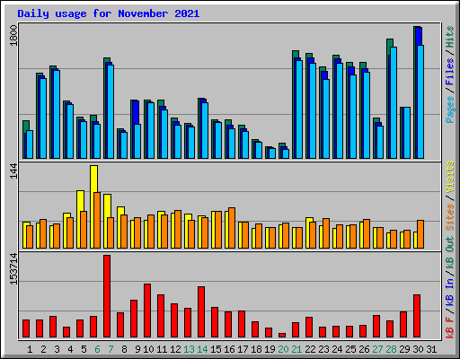 Daily usage for November 2021