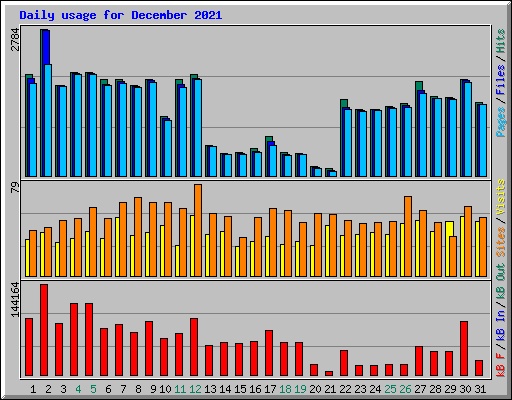 Daily usage for December 2021
