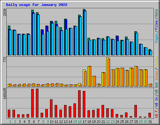 Daily usage for January 2022