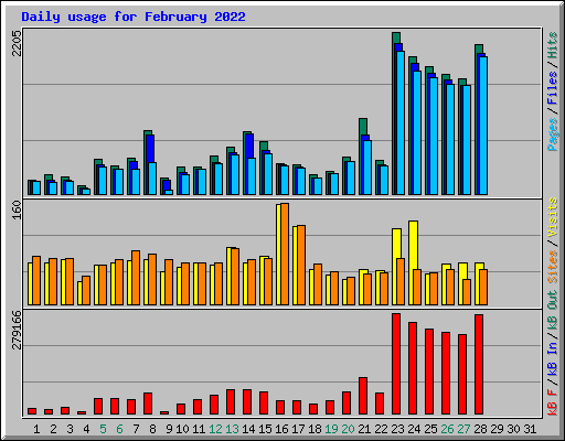 Daily usage for February 2022