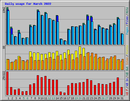 Daily usage for March 2022