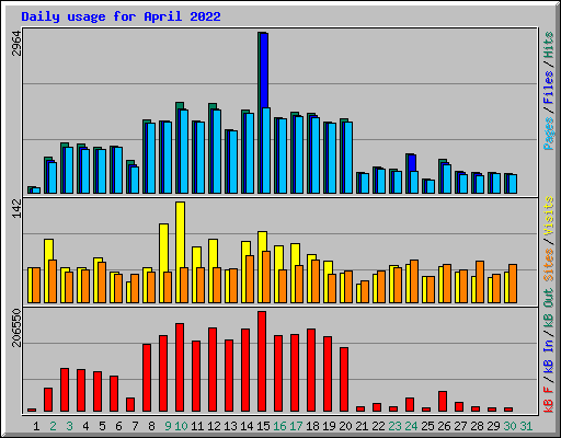 Daily usage for April 2022