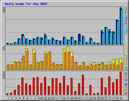 Daily usage for May 2022