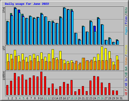 Daily usage for June 2022