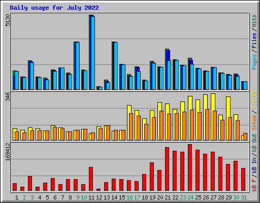 Daily usage for July 2022