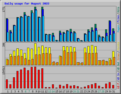 Daily usage for August 2022
