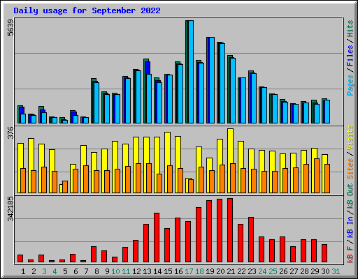 Daily usage for September 2022