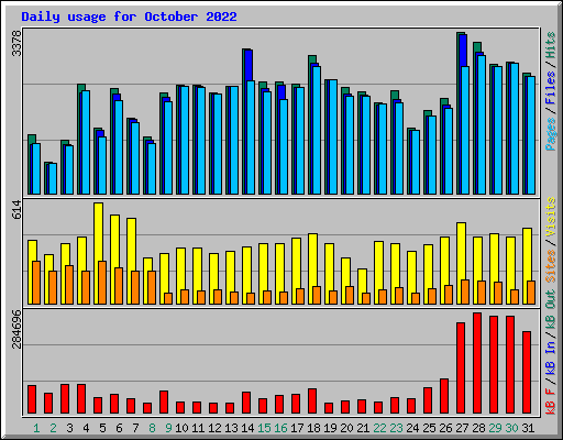Daily usage for October 2022