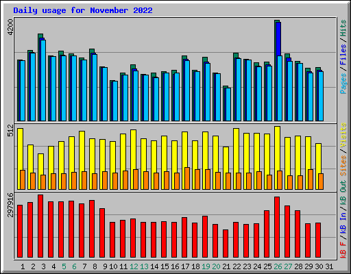 Daily usage for November 2022