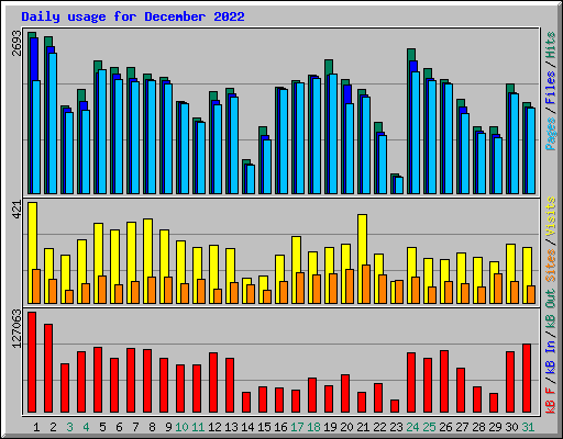 Daily usage for December 2022