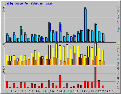 Daily usage for February 2023
