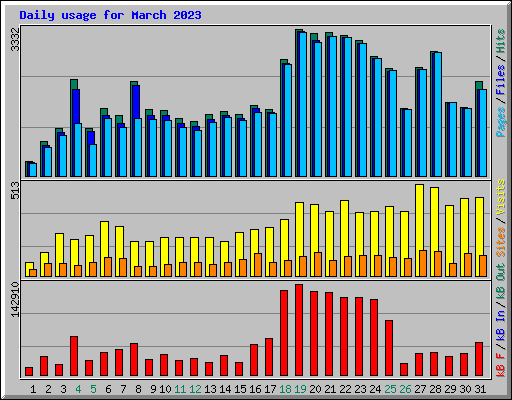 Daily usage for March 2023