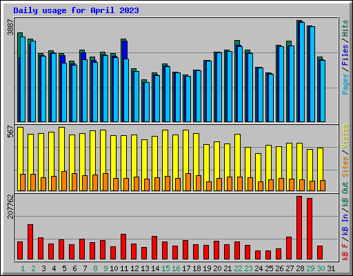 Daily usage for April 2023