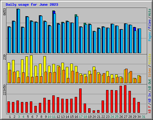 Daily usage for June 2023