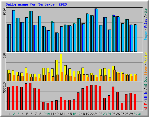 Daily usage for September 2023