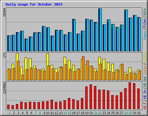 Daily usage for October 2023