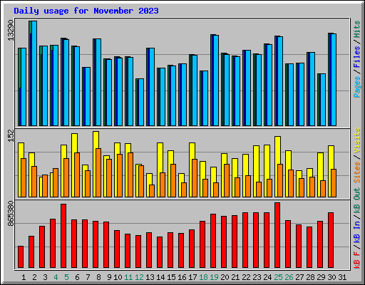 Daily usage for November 2023