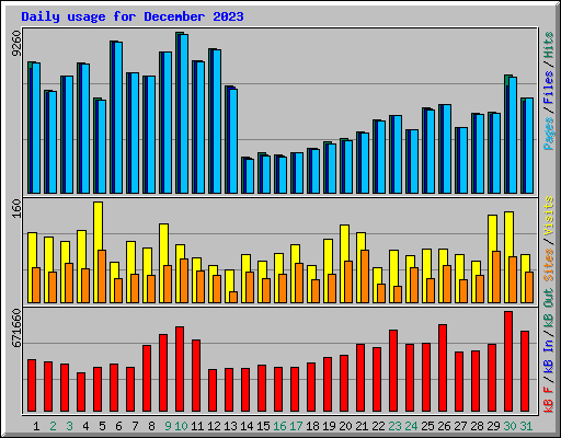 Daily usage for December 2023