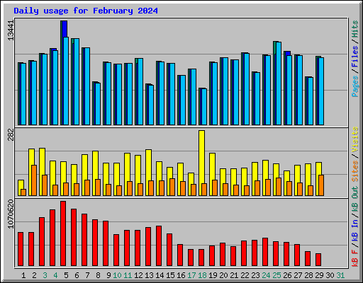 Daily usage for February 2024