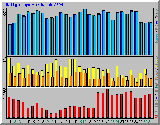 Daily usage for March 2024