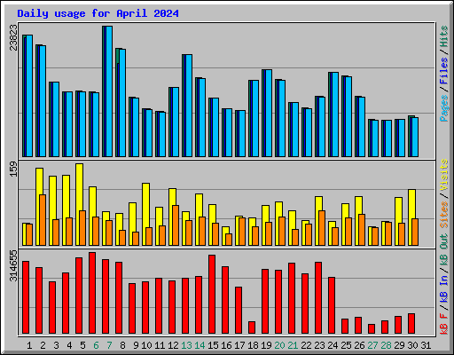 Daily usage for April 2024