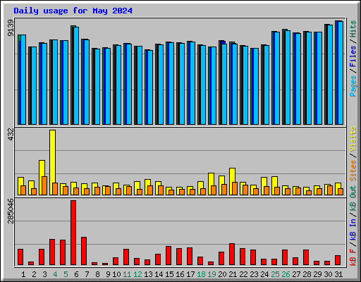 Daily usage for May 2024